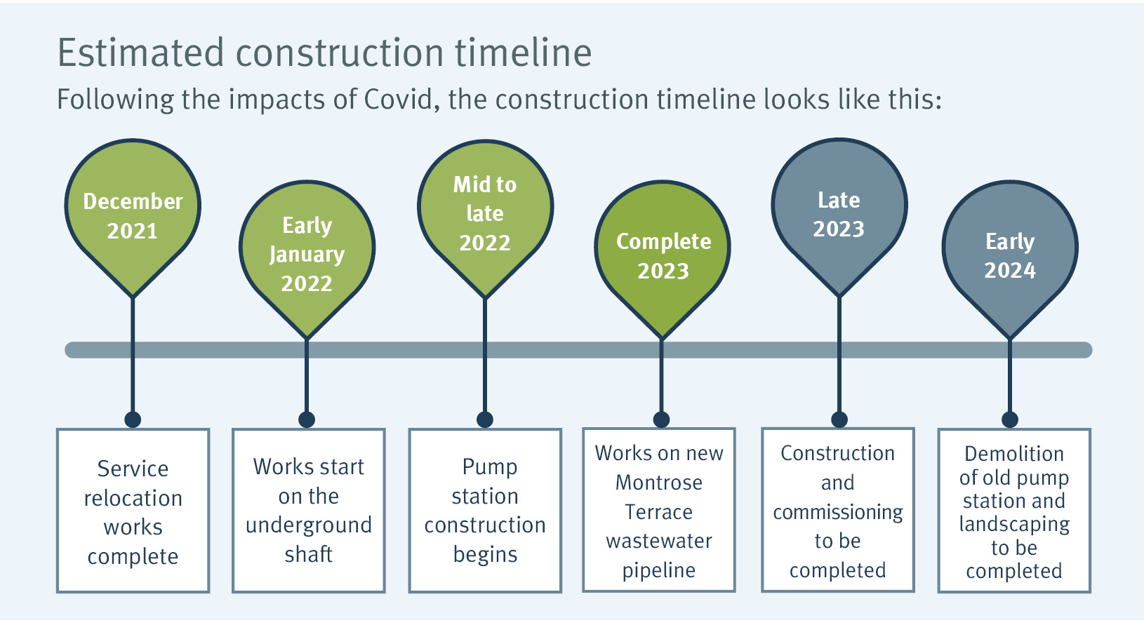 Estimated construction timeline