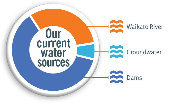 Current water sources