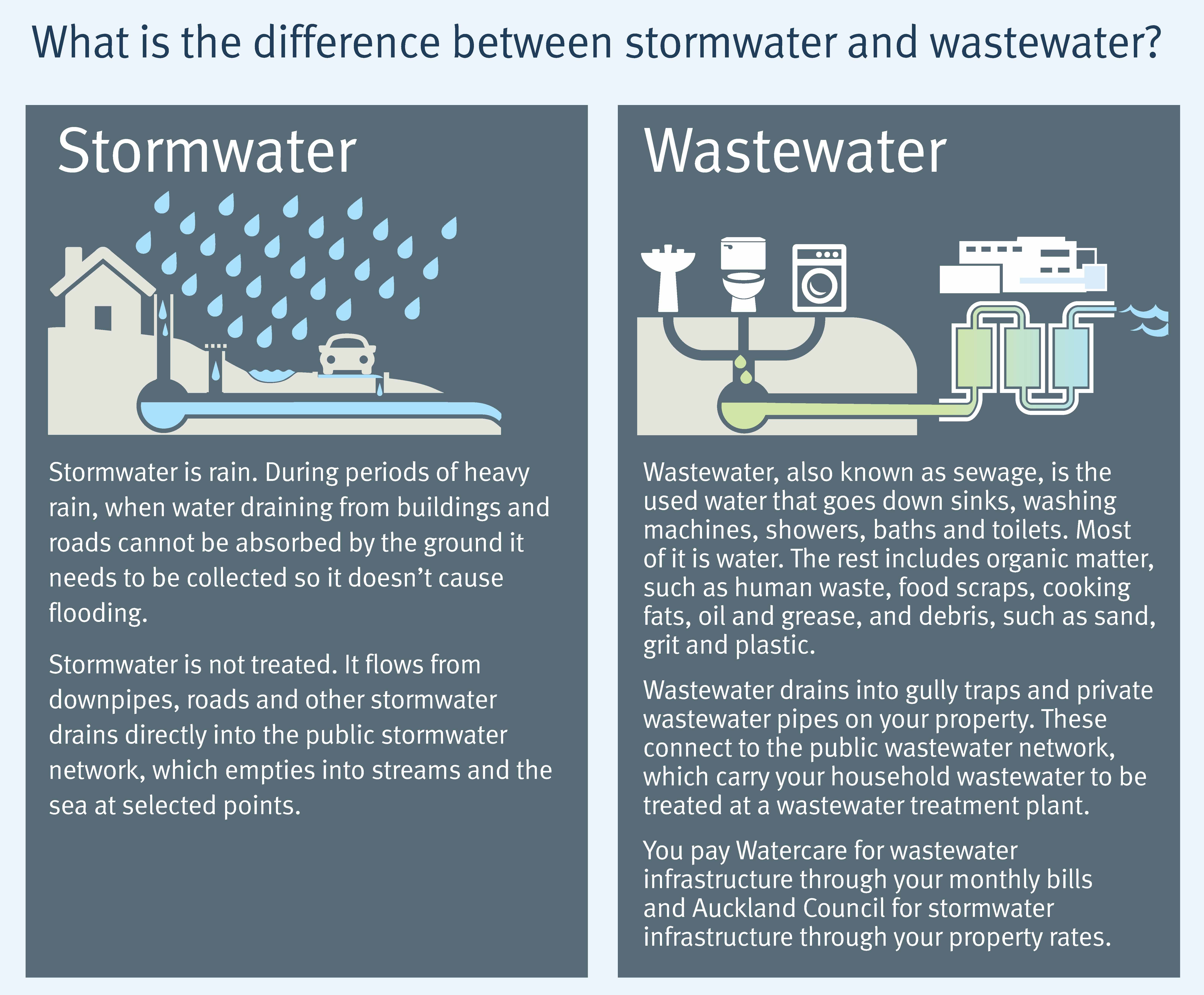 The difference between wastewater and stormwater